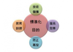 標準作業與精益生產的關系