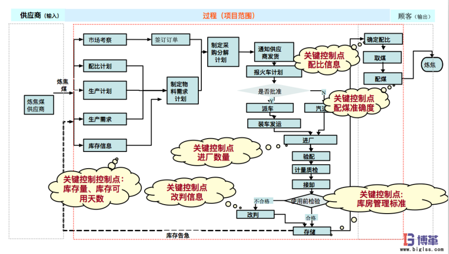 鋼鐵行業六西格瑪庫存管理項目