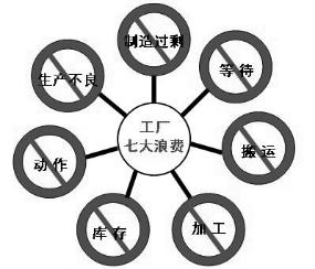 精益生產(chǎn)工廠七大浪費(fèi) 精益生產(chǎn)工廠七大浪費(fèi)