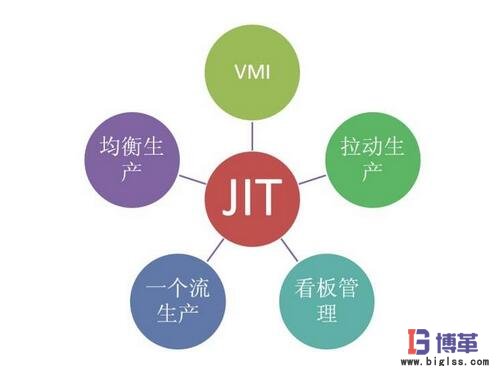 精益生產JIT