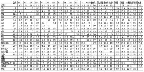 運輸作業流程優化項目