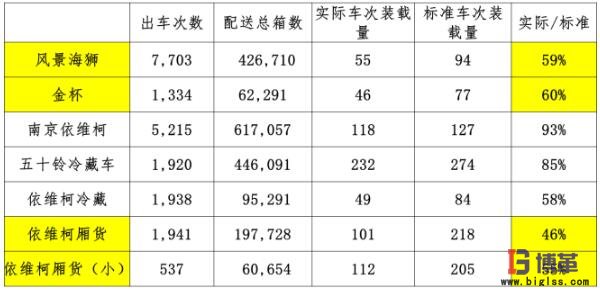 醫(yī)藥物流中心市內(nèi)配送車輛轉(zhuǎn)載率指標6sigma