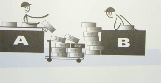 過量生產(chǎn) 精益管理過量生產(chǎn)