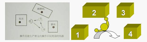 多工序操作 精益管理多工序操作