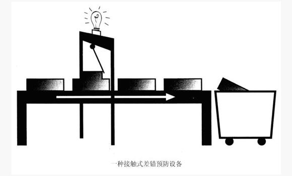 精益管理預(yù)防差錯(cuò) 精益管理預(yù)防差錯(cuò)