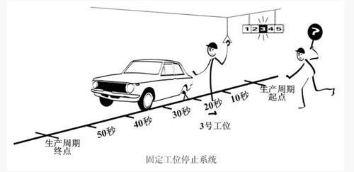 固定工位來停止生產