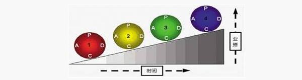 精益管理持續改進 精益管理持續改進