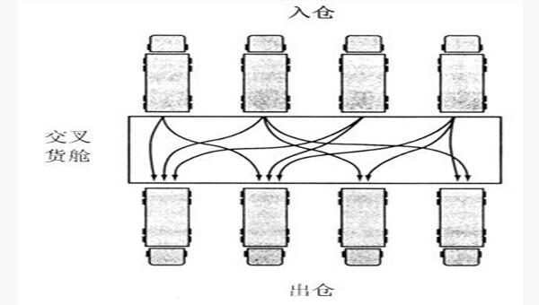 精益管理交叉貨倉 精益管理交叉貨倉
