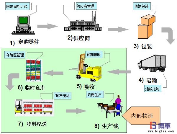 精益生產廠內物流管理推進 精益生產廠內物流管理推進