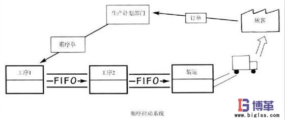 精益管理拉動生產系統的三種基本類型