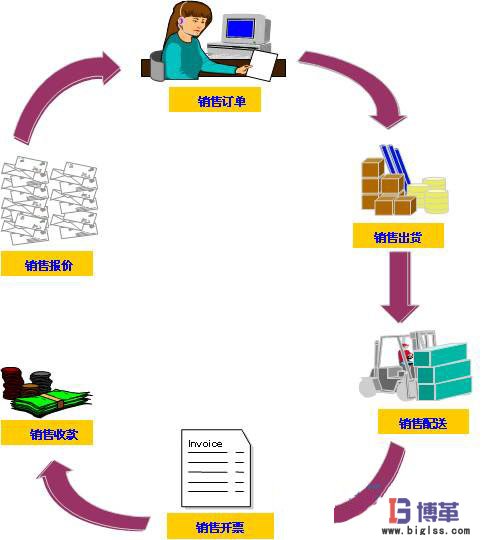 零庫存管理的銷售環節