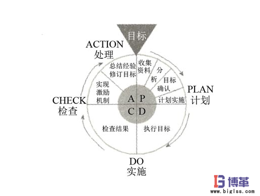 PDCA循環 PDCA循環