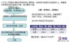 <b>物流中心揀貨作業效率提升：IE改善</b>