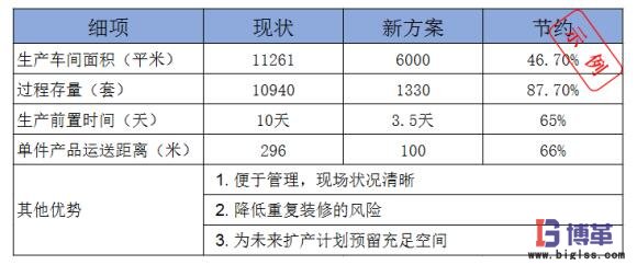 精益工廠布局數據對比 數據對比