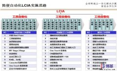 <b>什么是簡便自動(dòng)化（LCIA）？</b>