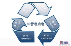 6S現場管理的內容是什么？