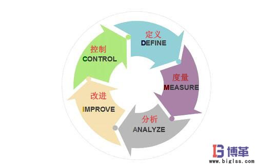 精益六西格瑪?shù)腄MAIC過程 精益六西格瑪?shù)?個(gè)過程