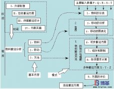 企業(yè)如何進(jìn)行物料搬運(yùn)設(shè)計(jì)？