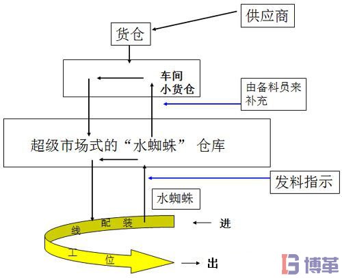 水蜘蛛在生產線作業運作程序 水蜘蛛在生產線作業運作程序
