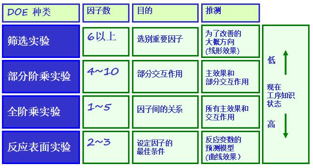 如何選擇DOE 如何選擇DOE