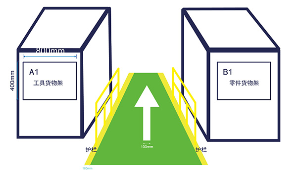 倉儲(chǔ)物流通道標(biāo)識(shí) 倉儲(chǔ)物流通道標(biāo)識(shí)