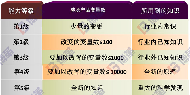 精益研發創新能力等級