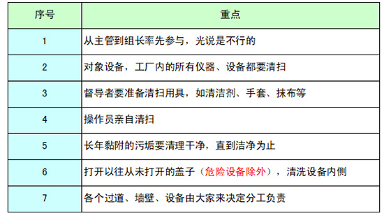 設備自主保養全員參與