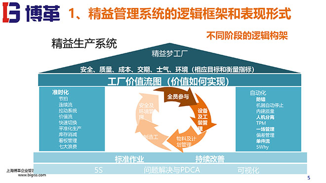 精益戰略領導力培訓