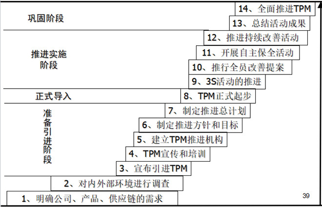 TPM推行的十四個(gè)階段圖 TPM推行的十四個(gè)階段圖
