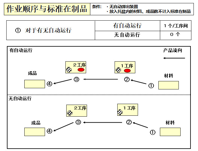 作業(yè)順序與標準制品 作業(yè)順序與標準制品