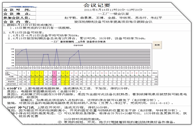 汽車部件TPM項(xiàng)目改善-例會