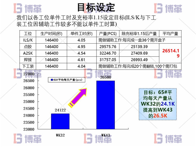 電子行業精益生產改善案例 目標設定