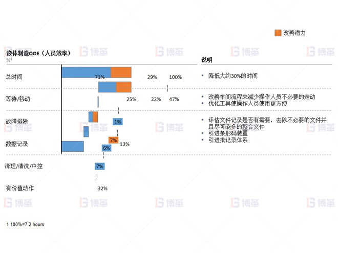 制藥行業液體灌裝線OEE提升案例 降低生產液體操作人員30%的時間