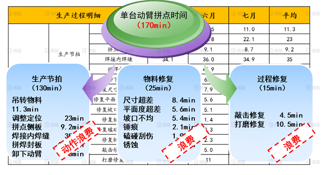 機械行業結構件生產效率提升案例 影響動臂拼點效率原因分析-1
