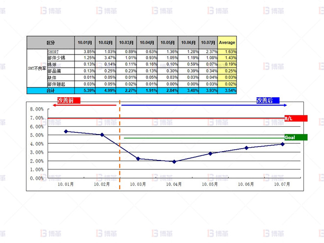 電子行業SMT不良率降低案例 SMT不良改善效果確認（10.01月~10.07月）