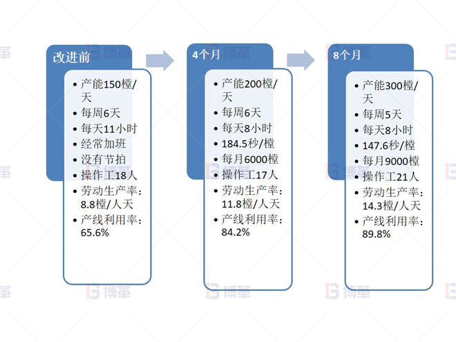 項目實施成果（門框線為例）